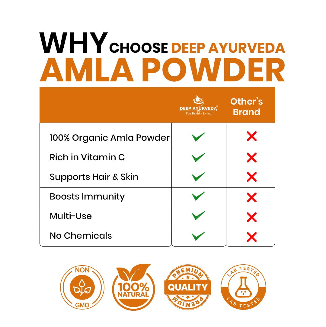 Comparison chart of Deep Ayurveda Amla Powder with other brand on a white background