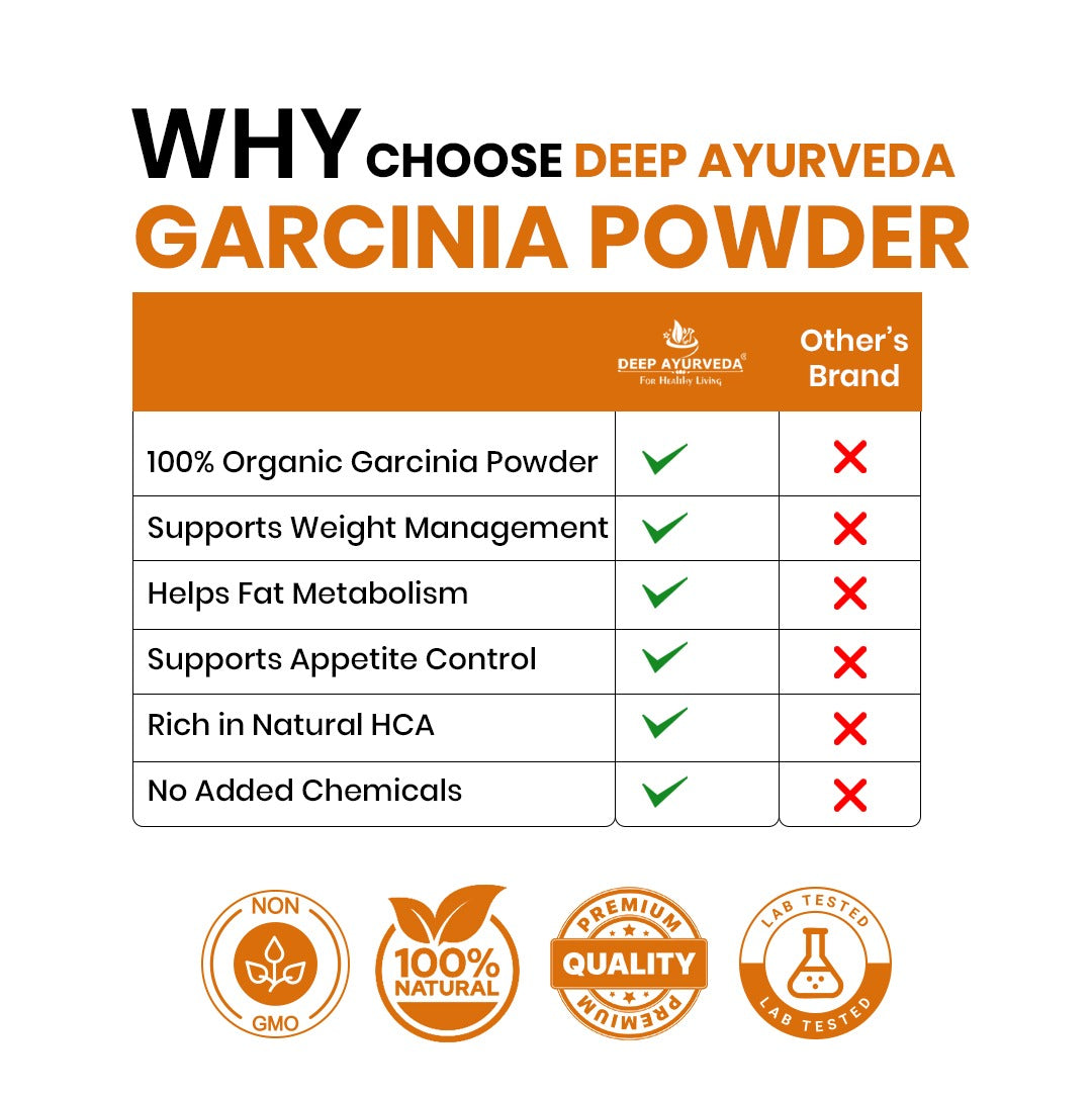 Comparison chart of Deep Ayurveda Garcinia Powder with other brand on a white background