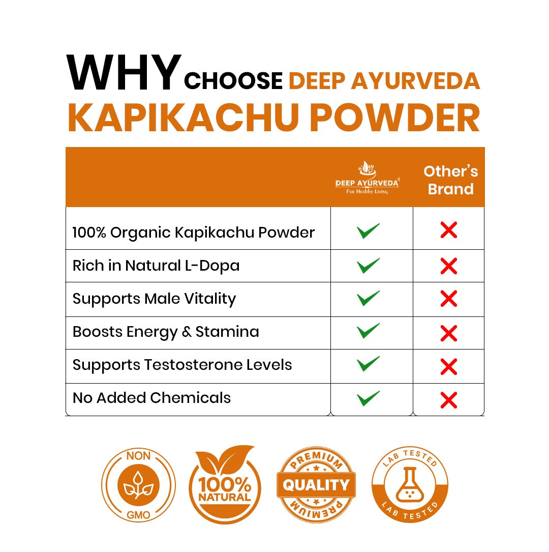 Comparison chart of Deep Ayurveda Kapikachu Powder with other brands on a white background.