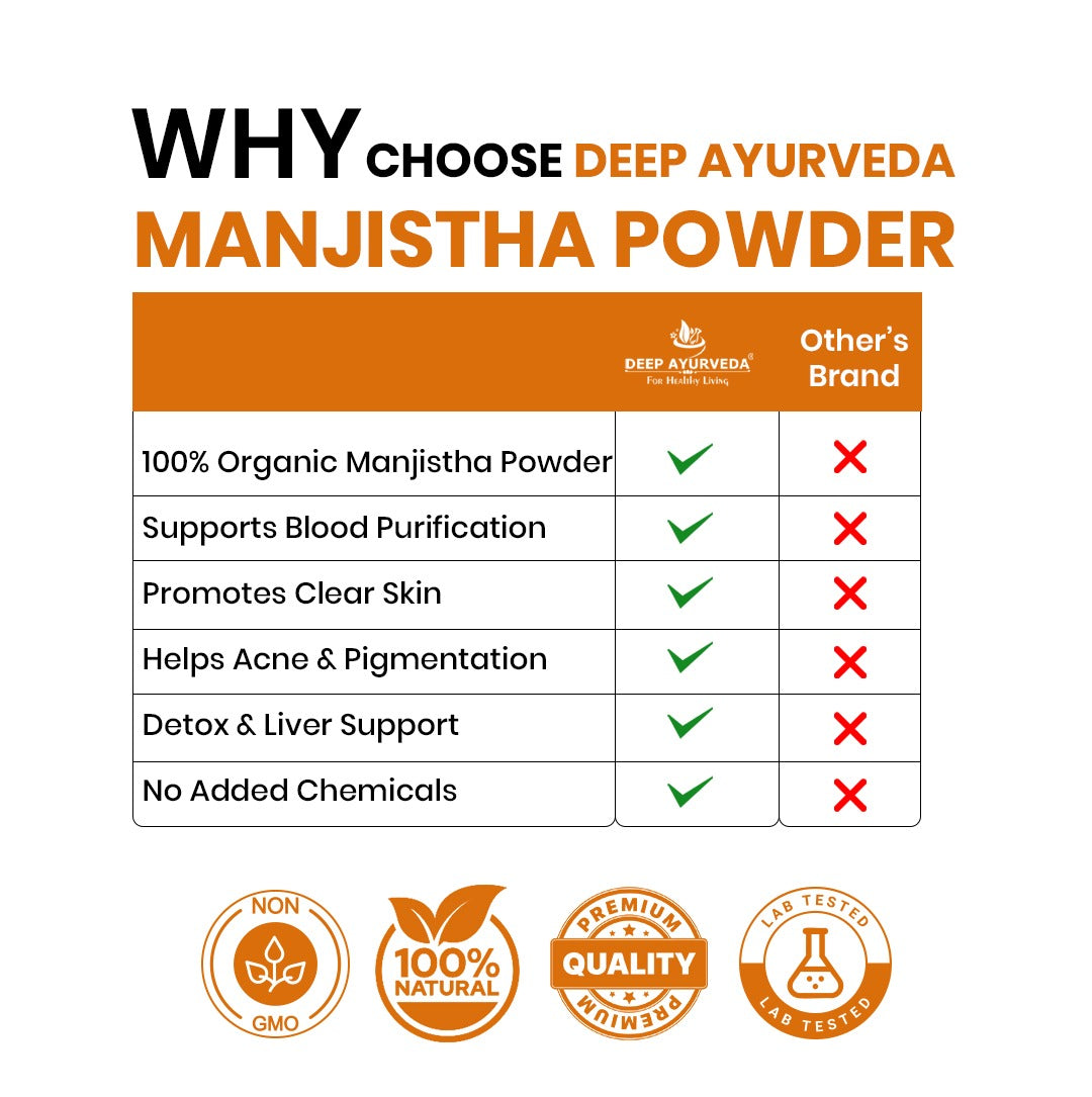 Comparison chart of Deep Ayurveda Manjistha Powder with other brand on a white background