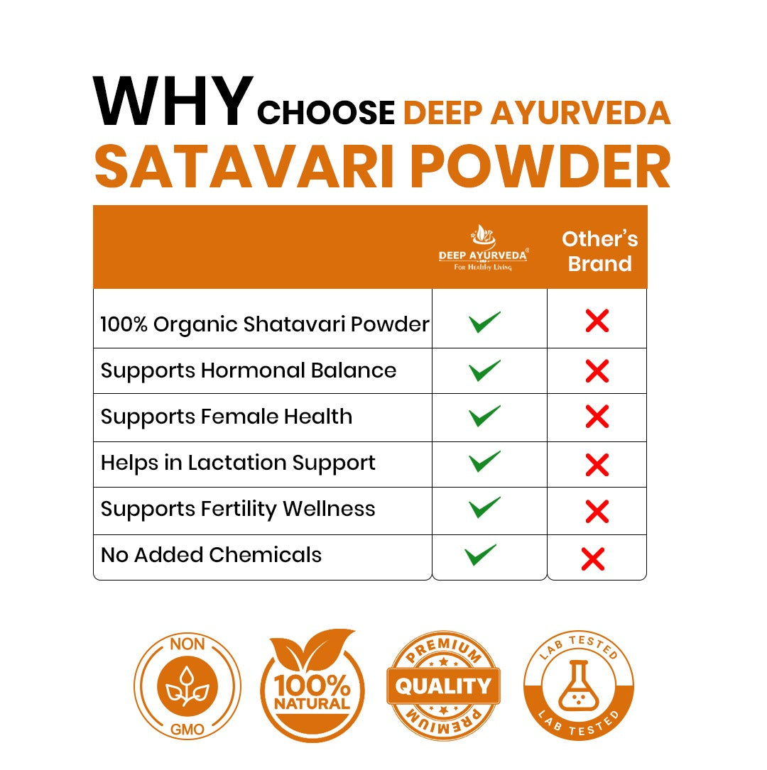Comparison chart of Deep Ayurveda Satavari Powder with other brand on a white background
